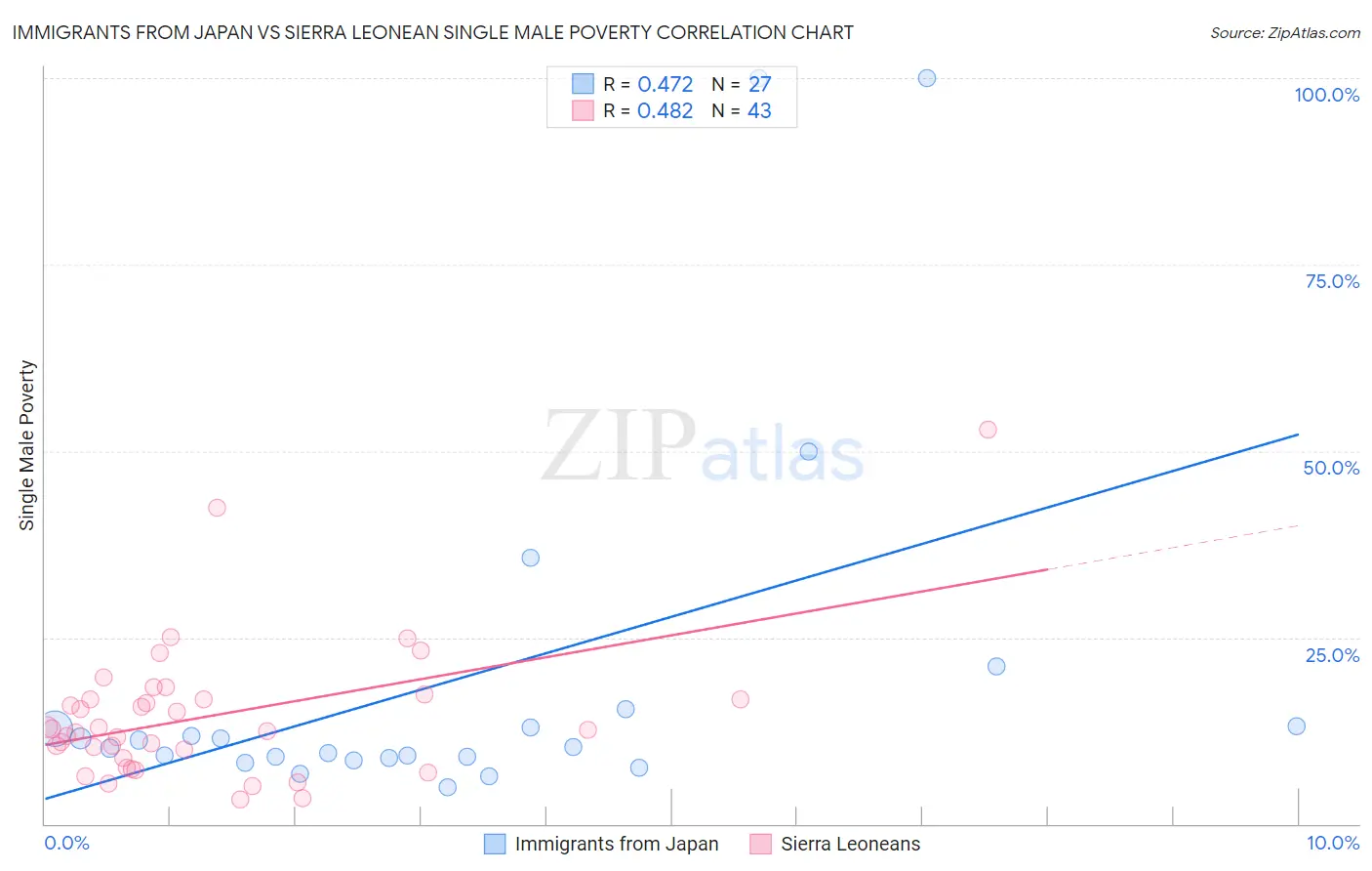 Immigrants from Japan vs Sierra Leonean Single Male Poverty