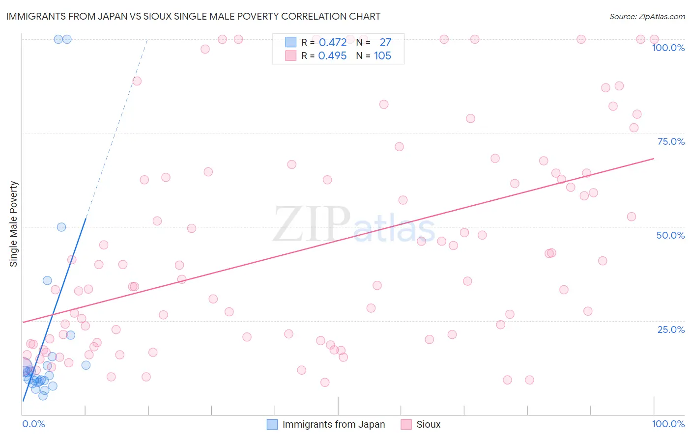 Immigrants from Japan vs Sioux Single Male Poverty