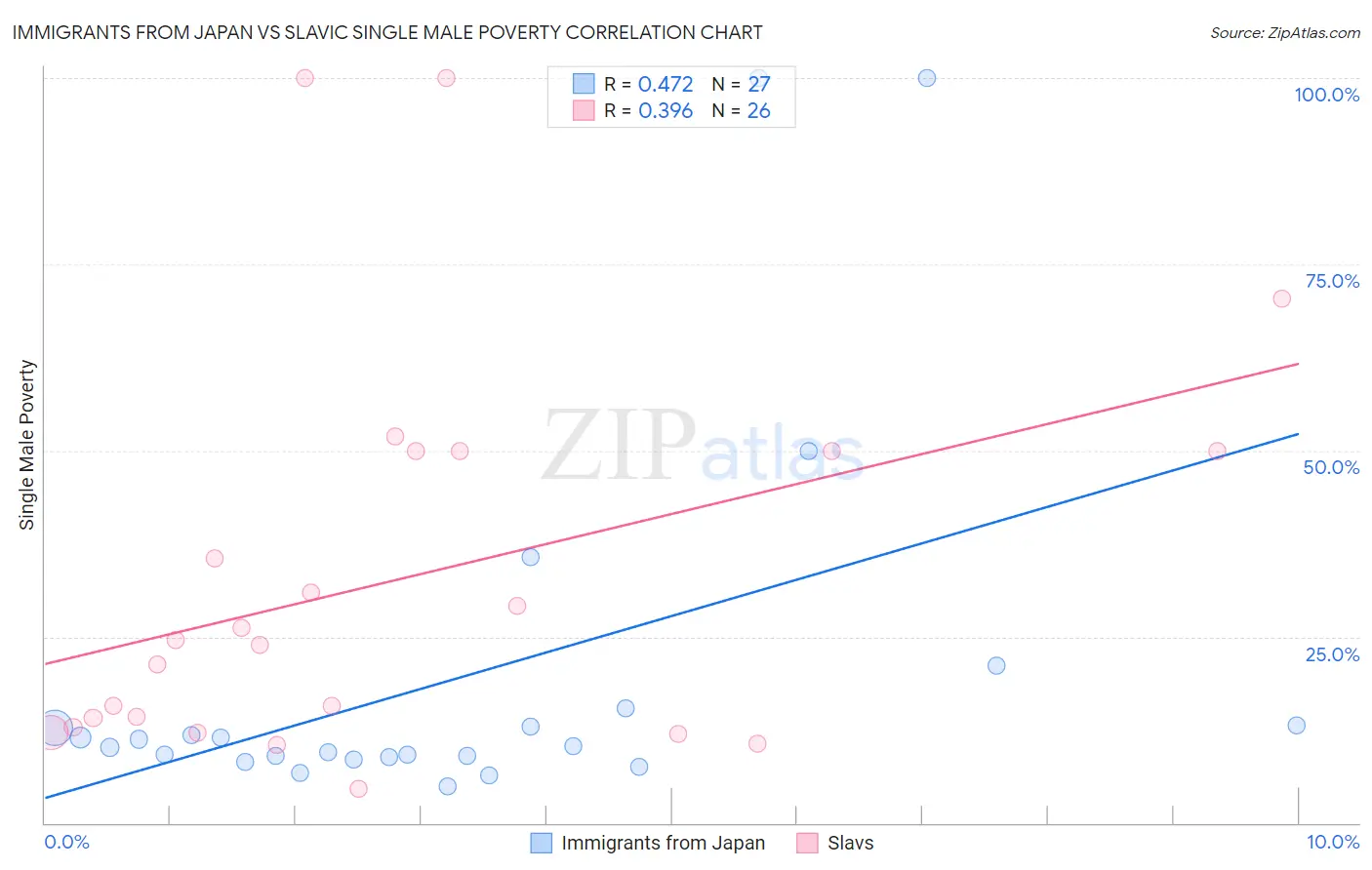 Immigrants from Japan vs Slavic Single Male Poverty