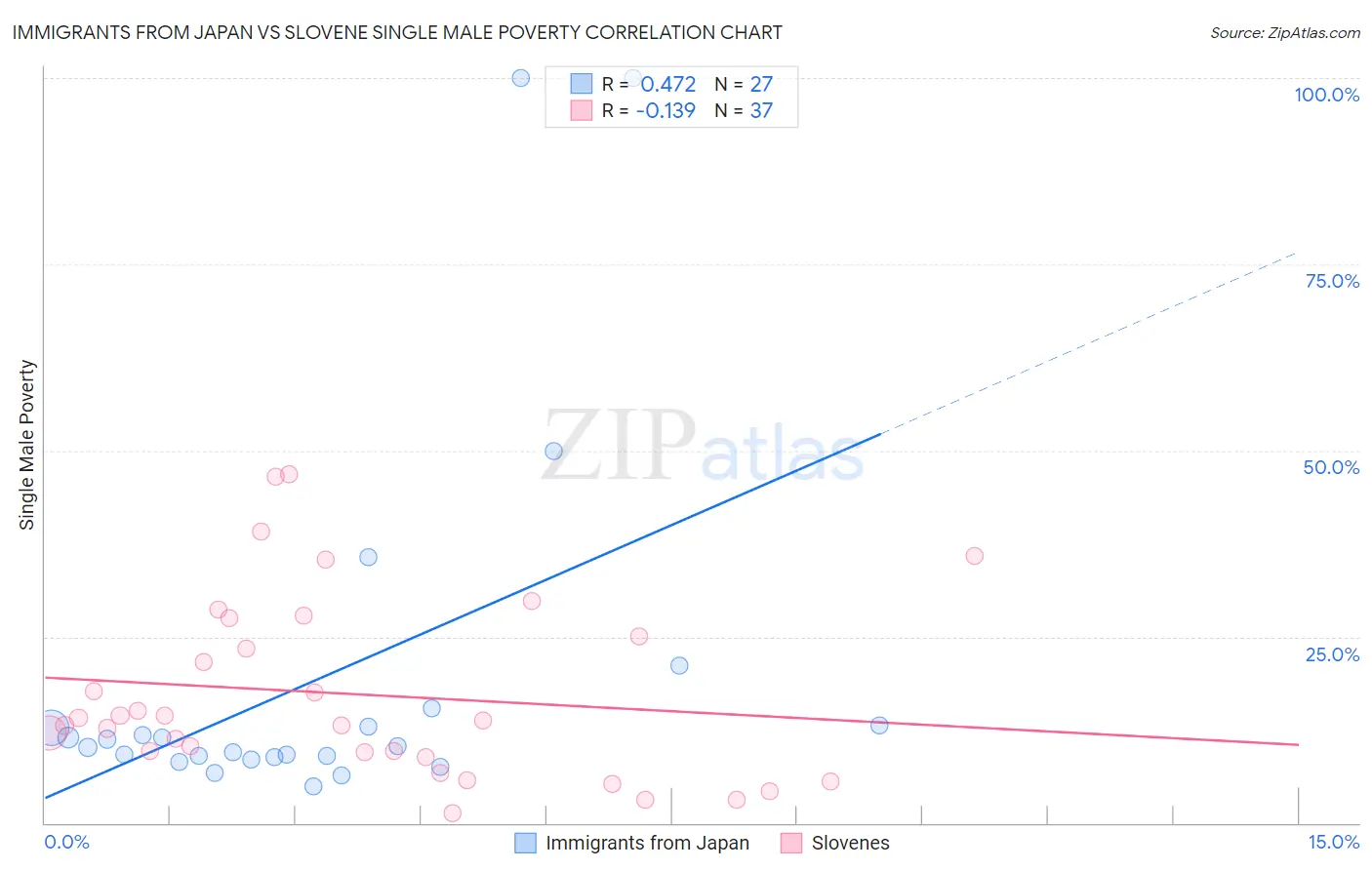 Immigrants from Japan vs Slovene Single Male Poverty