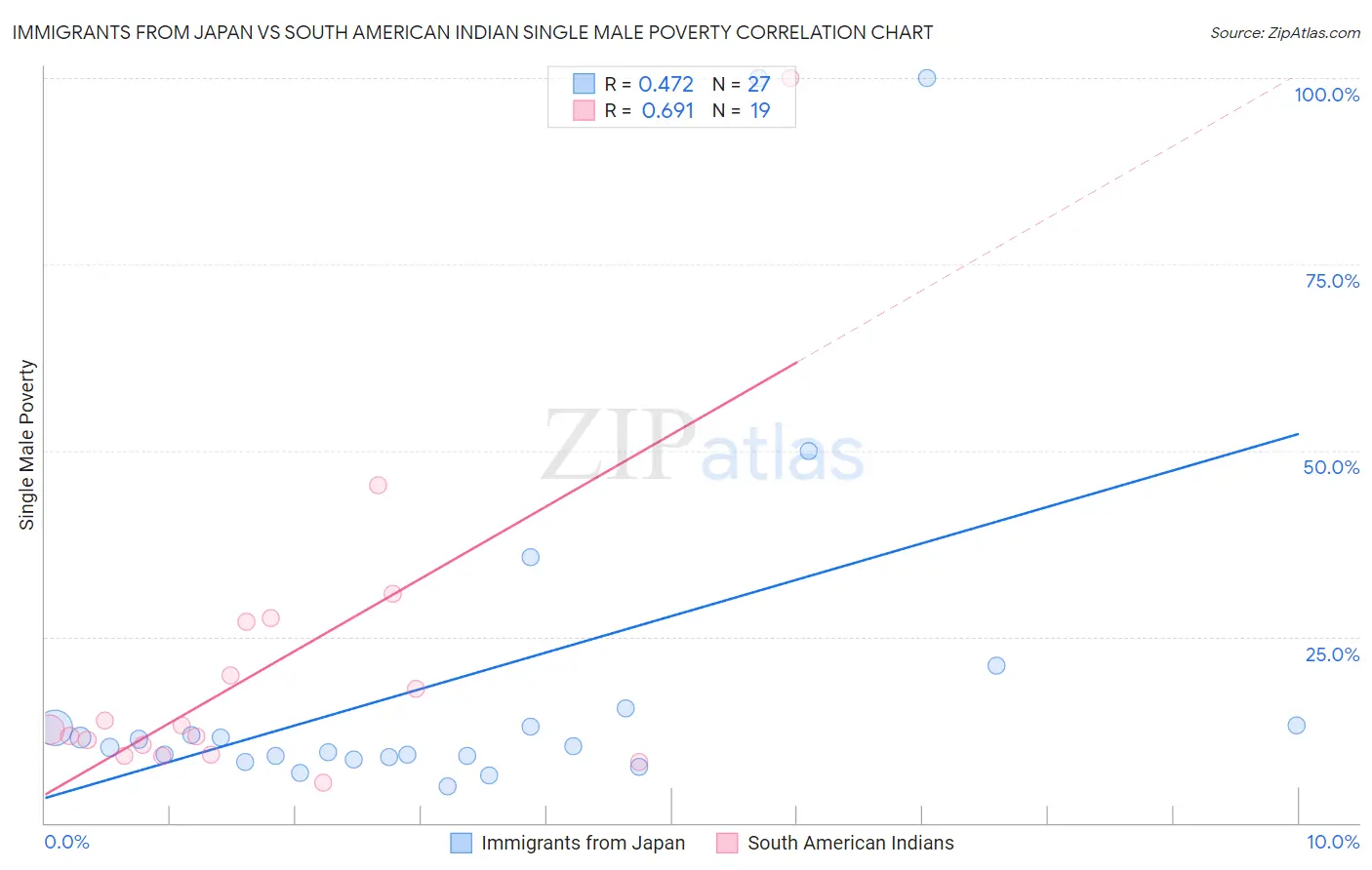 Immigrants from Japan vs South American Indian Single Male Poverty