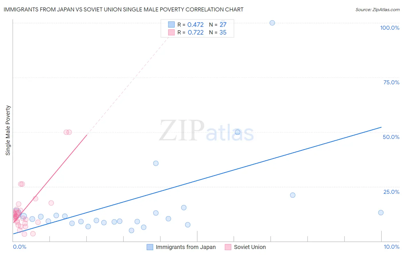 Immigrants from Japan vs Soviet Union Single Male Poverty