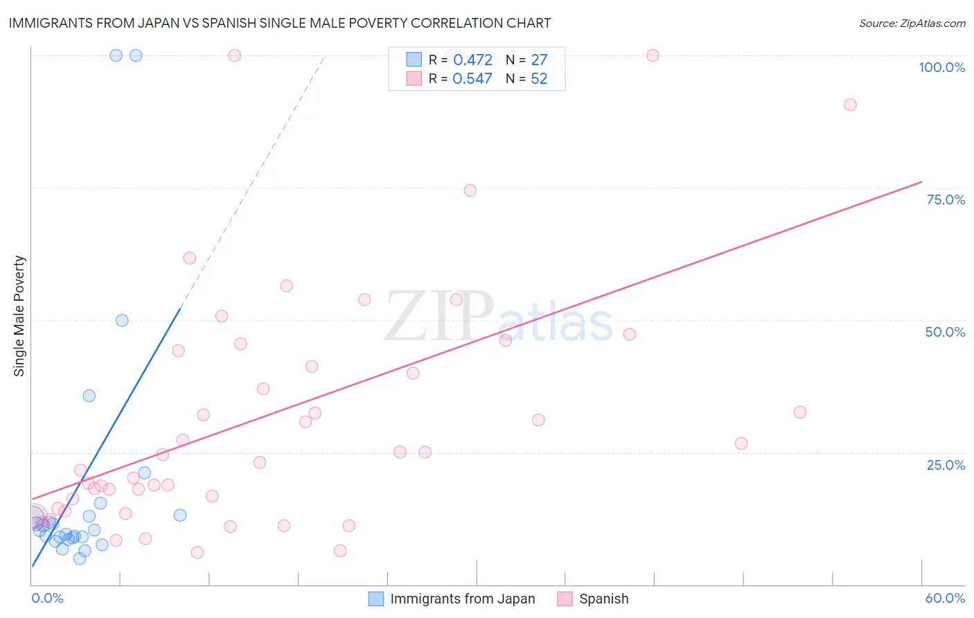 Immigrants from Japan vs Spanish Single Male Poverty