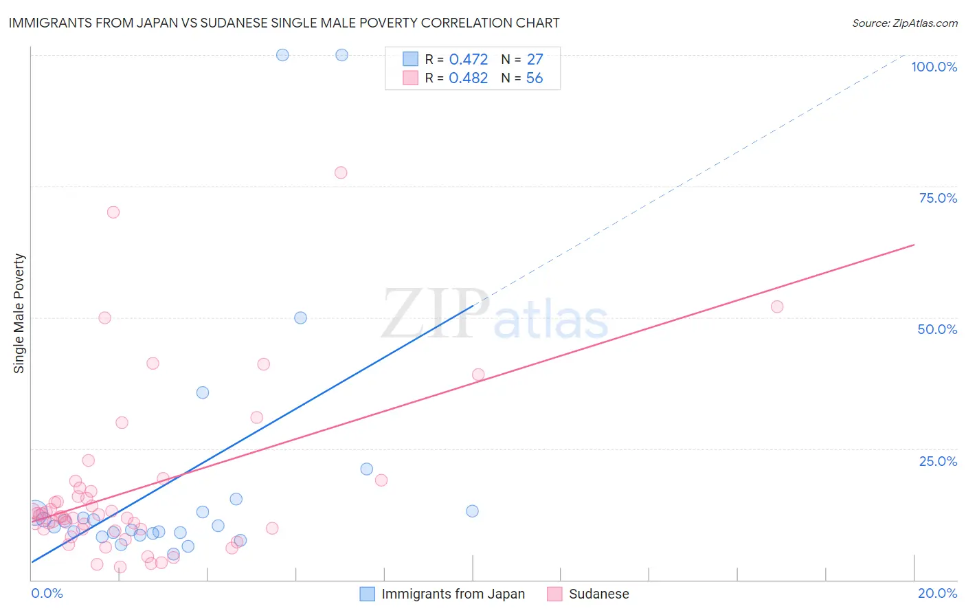 Immigrants from Japan vs Sudanese Single Male Poverty