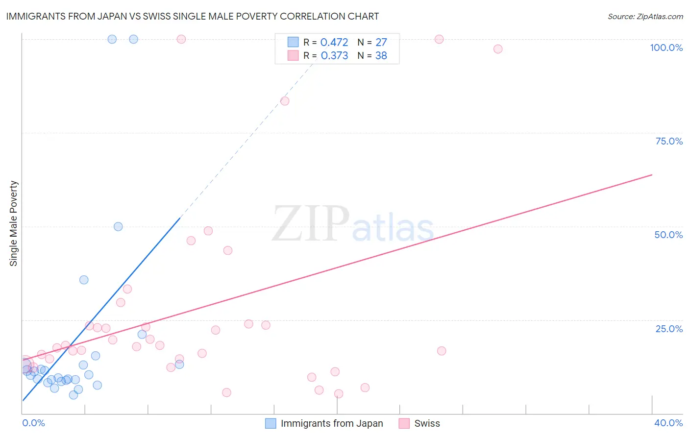 Immigrants from Japan vs Swiss Single Male Poverty