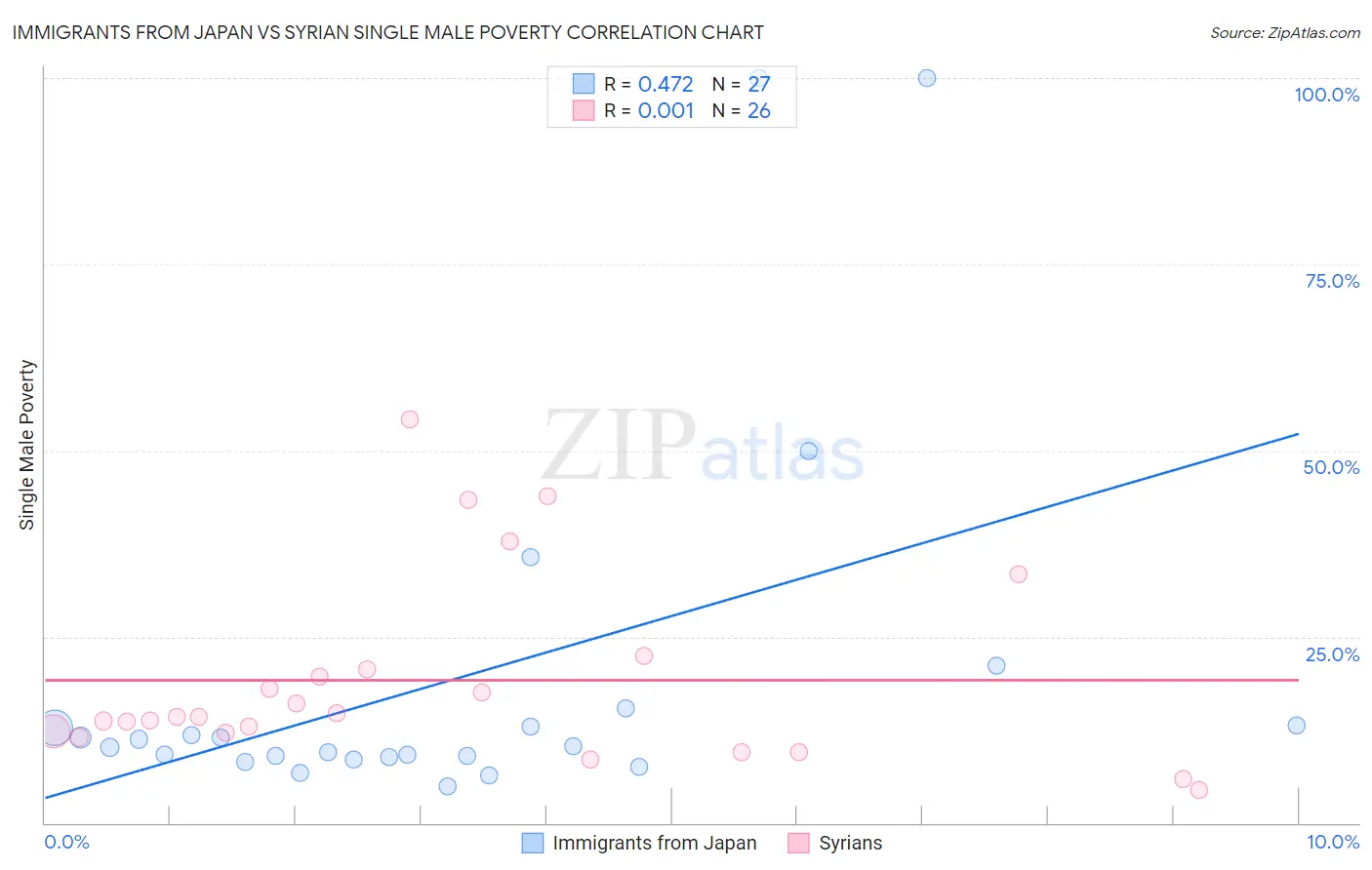 Immigrants from Japan vs Syrian Single Male Poverty