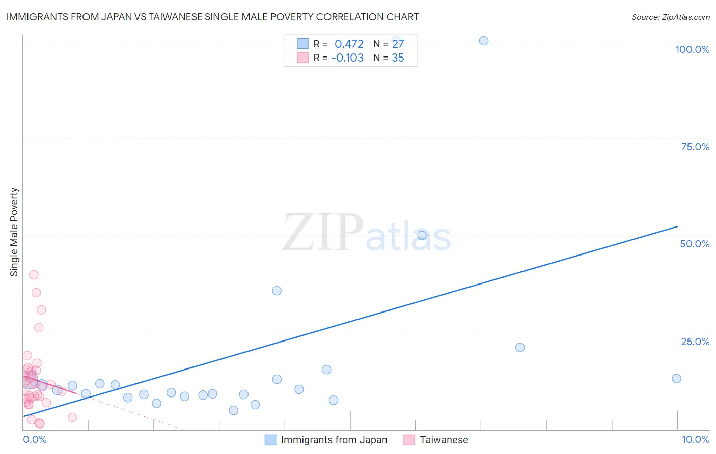 Immigrants from Japan vs Taiwanese Single Male Poverty