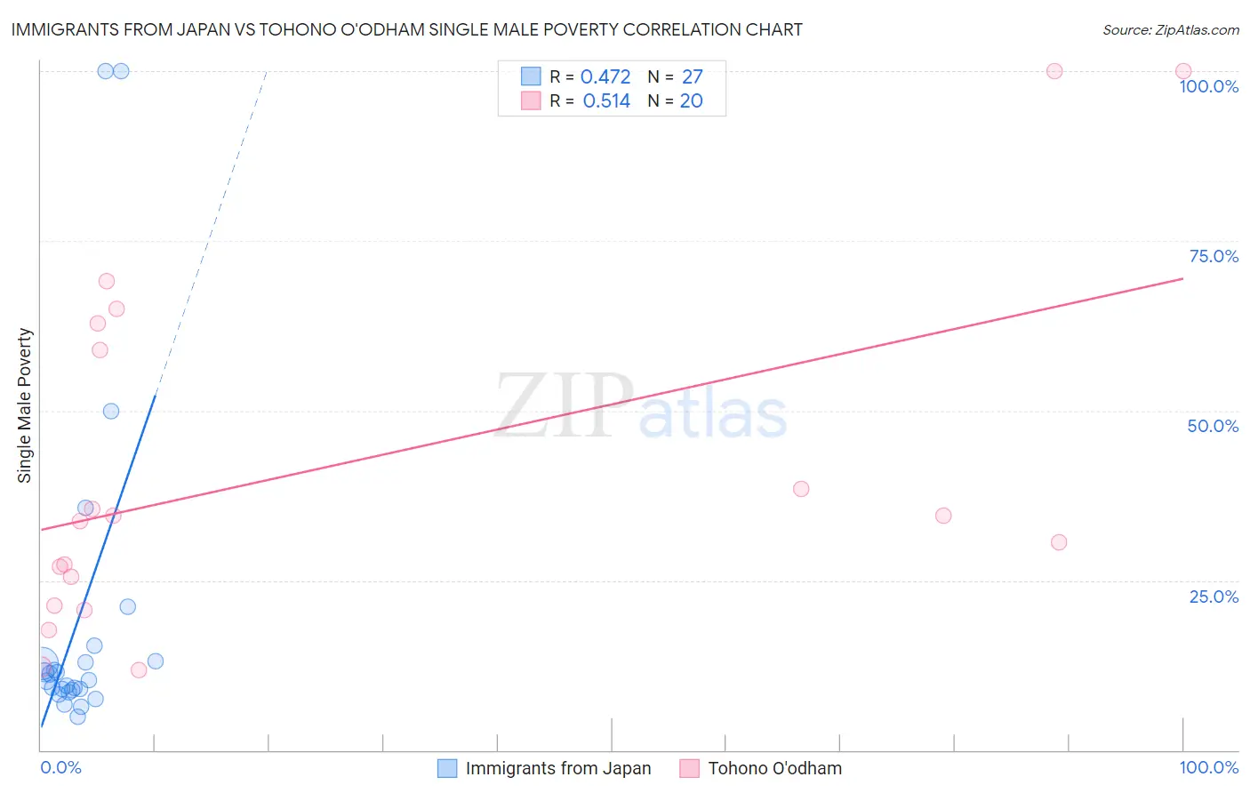 Immigrants from Japan vs Tohono O'odham Single Male Poverty
