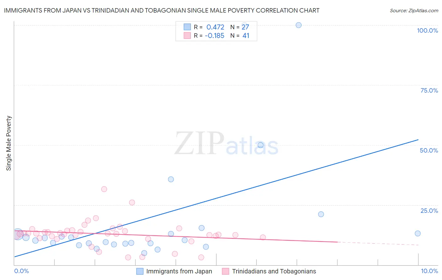 Immigrants from Japan vs Trinidadian and Tobagonian Single Male Poverty