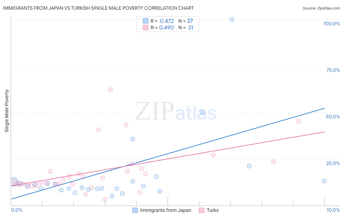 Immigrants from Japan vs Turkish Single Male Poverty
