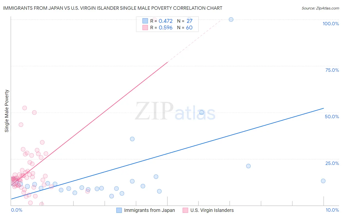Immigrants from Japan vs U.S. Virgin Islander Single Male Poverty