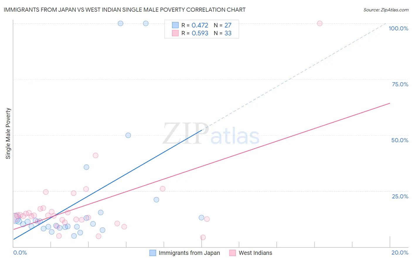 Immigrants from Japan vs West Indian Single Male Poverty