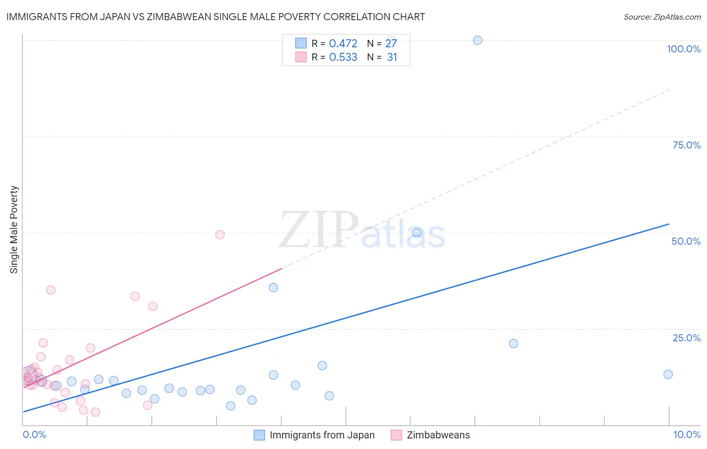 Immigrants from Japan vs Zimbabwean Single Male Poverty