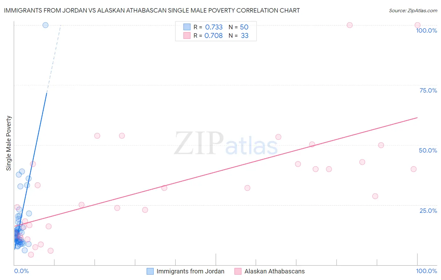 Immigrants from Jordan vs Alaskan Athabascan Single Male Poverty