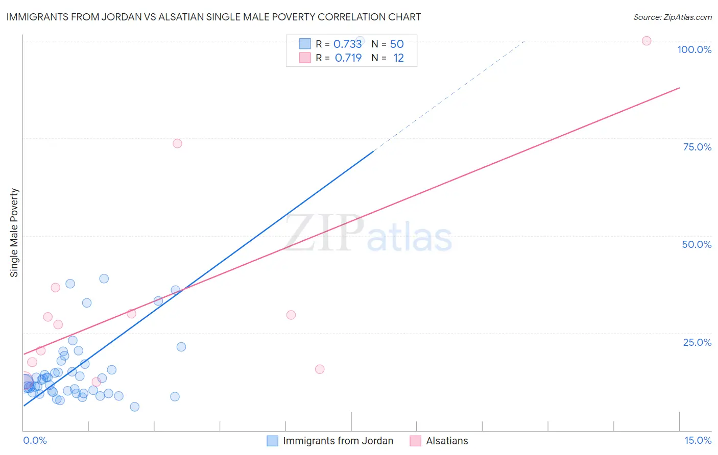 Immigrants from Jordan vs Alsatian Single Male Poverty