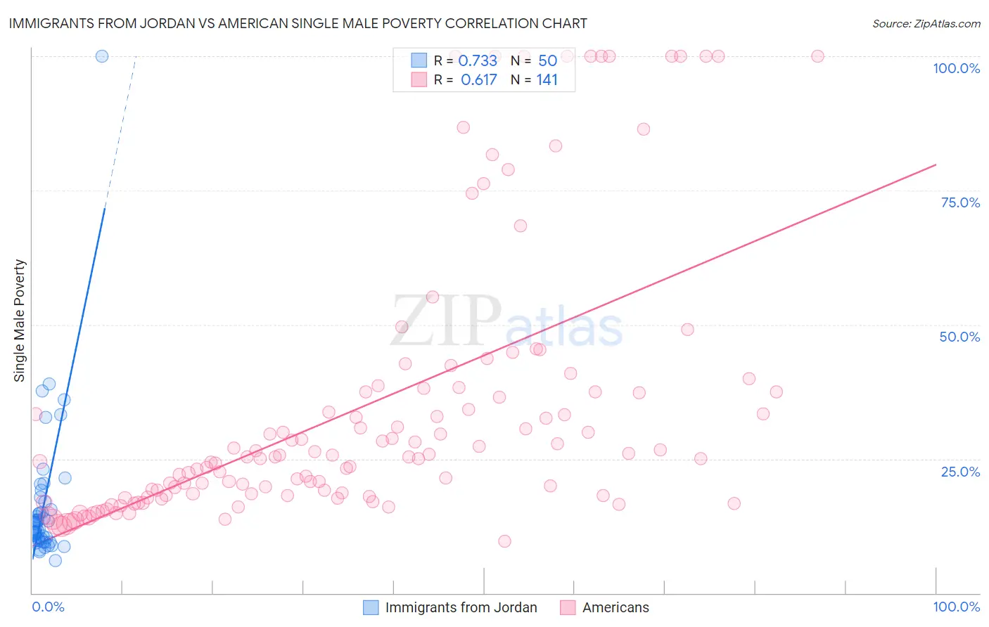 Immigrants from Jordan vs American Single Male Poverty