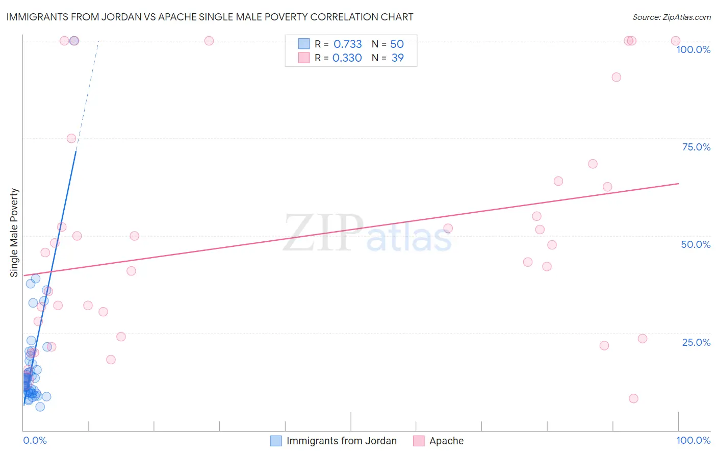 Immigrants from Jordan vs Apache Single Male Poverty