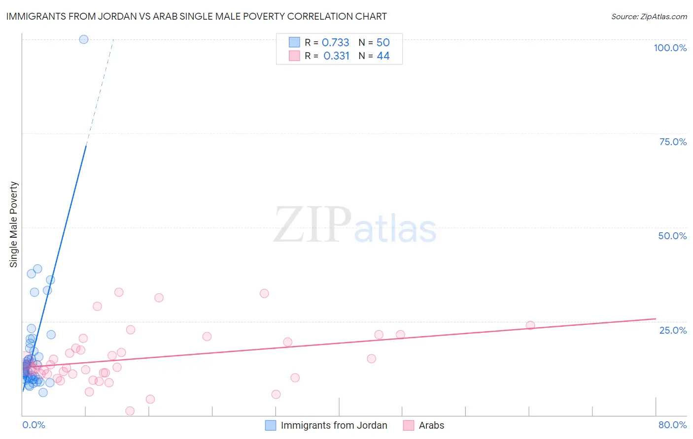 Immigrants from Jordan vs Arab Single Male Poverty