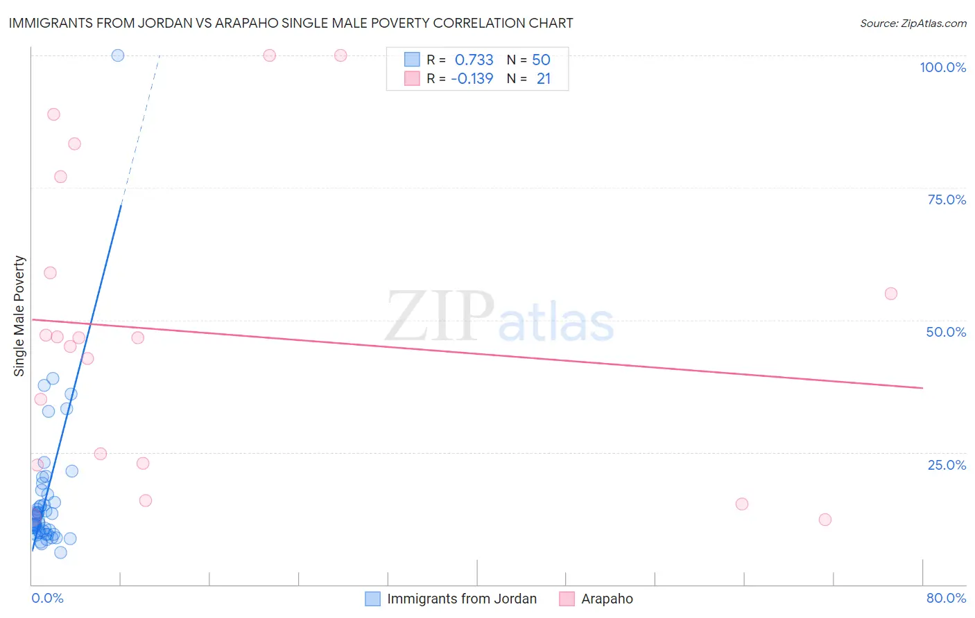 Immigrants from Jordan vs Arapaho Single Male Poverty