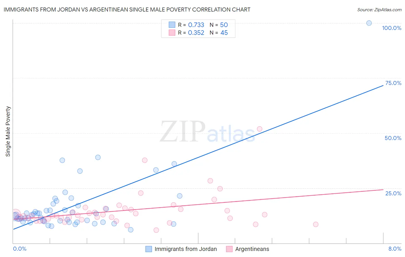Immigrants from Jordan vs Argentinean Single Male Poverty