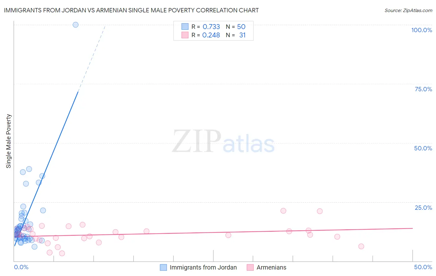 Immigrants from Jordan vs Armenian Single Male Poverty