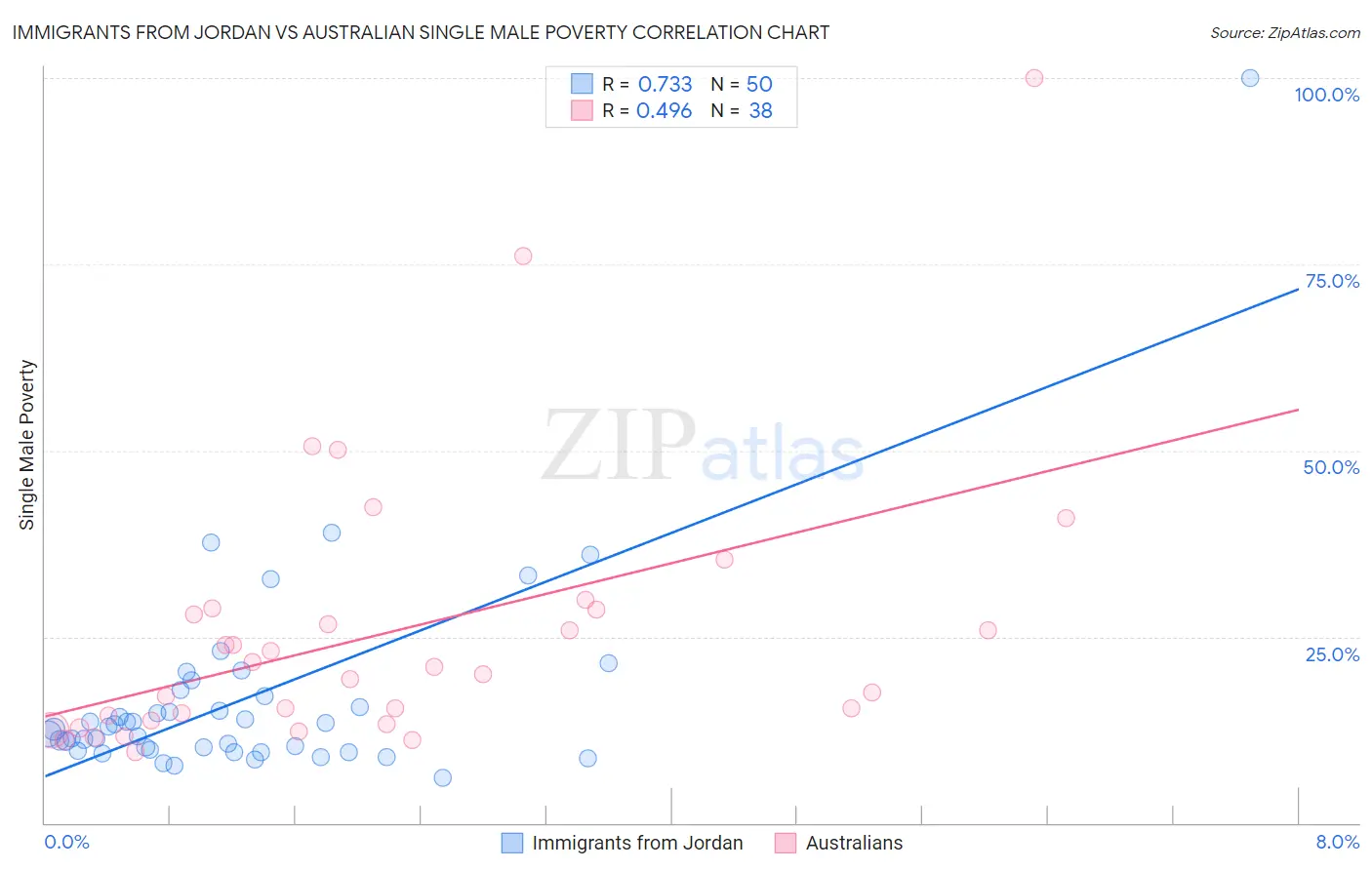 Immigrants from Jordan vs Australian Single Male Poverty