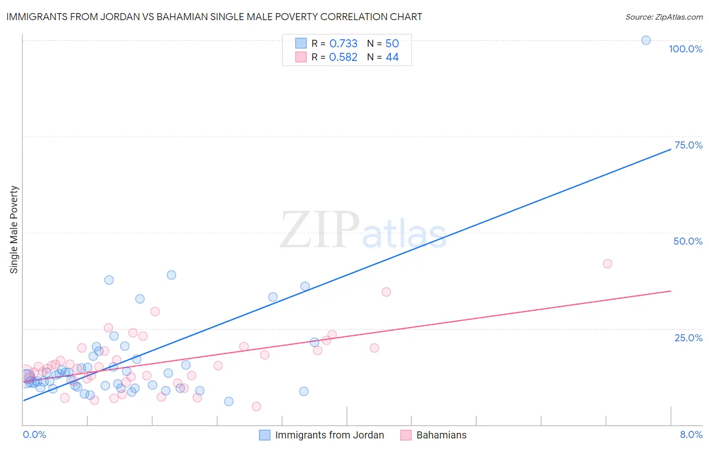 Immigrants from Jordan vs Bahamian Single Male Poverty