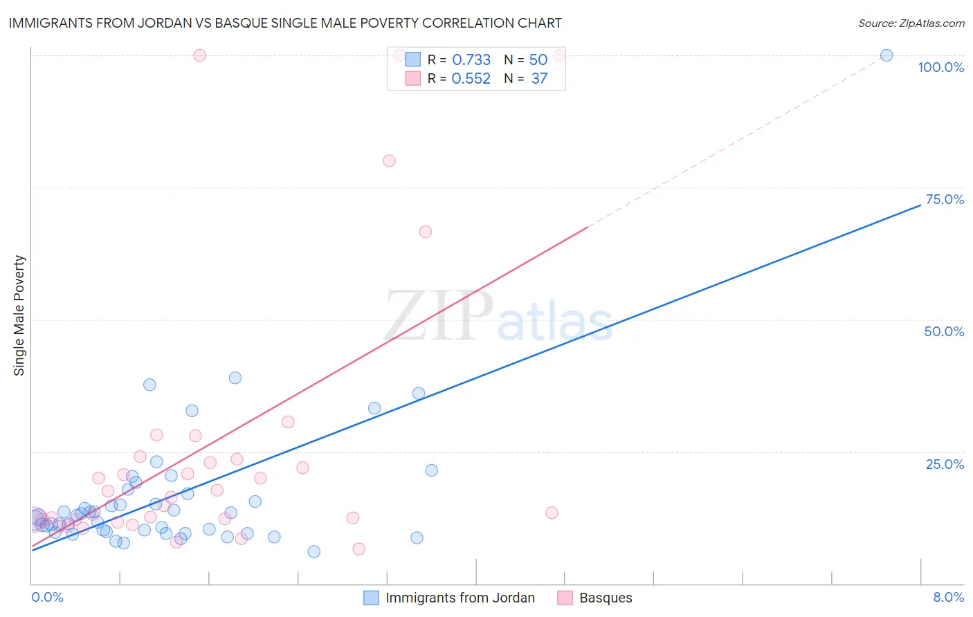 Immigrants from Jordan vs Basque Single Male Poverty