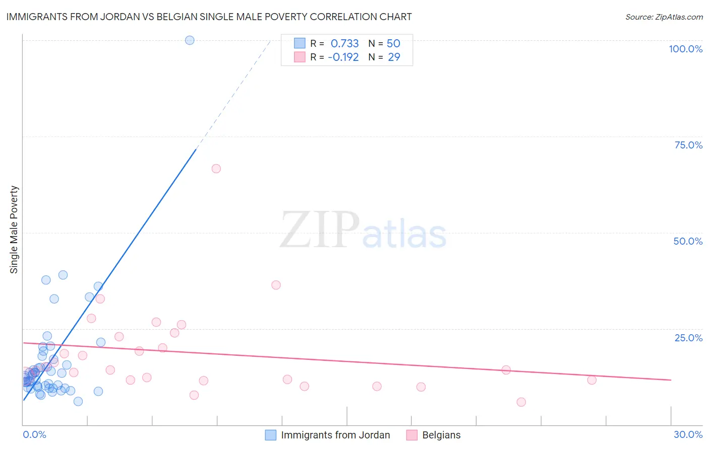 Immigrants from Jordan vs Belgian Single Male Poverty