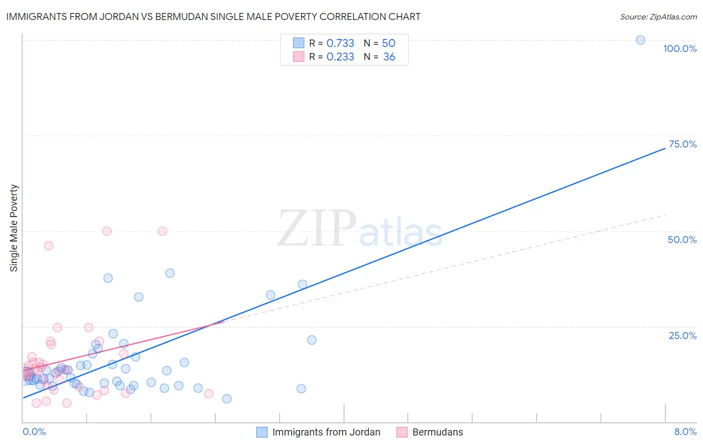 Immigrants from Jordan vs Bermudan Single Male Poverty
