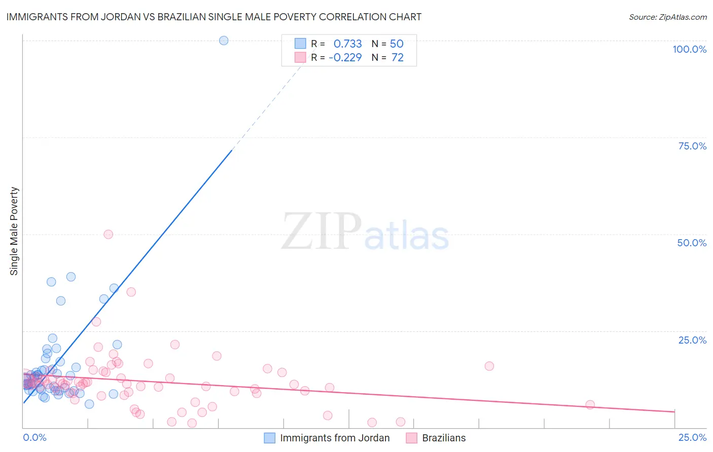 Immigrants from Jordan vs Brazilian Single Male Poverty