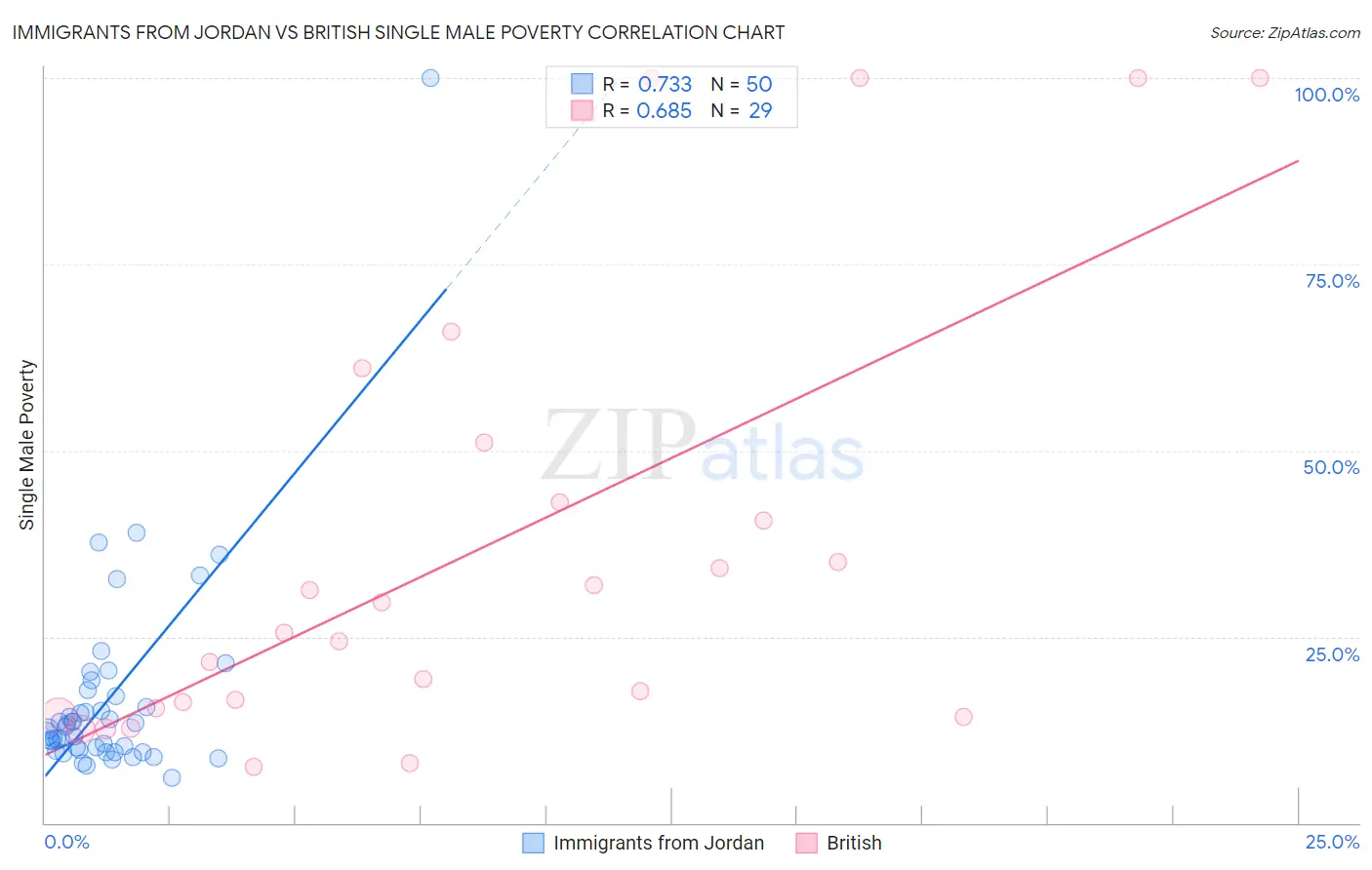 Immigrants from Jordan vs British Single Male Poverty
