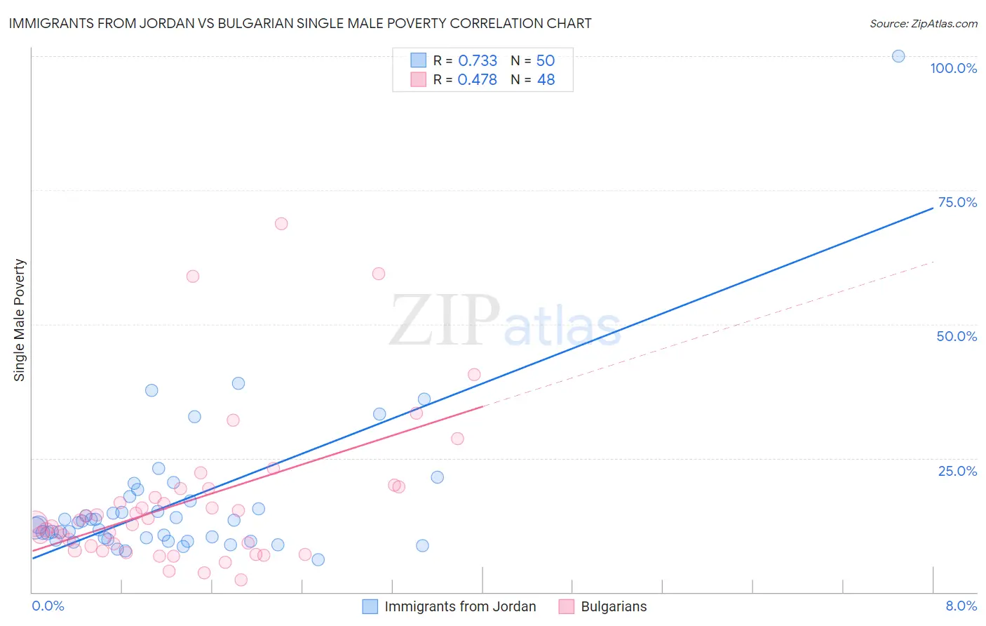 Immigrants from Jordan vs Bulgarian Single Male Poverty