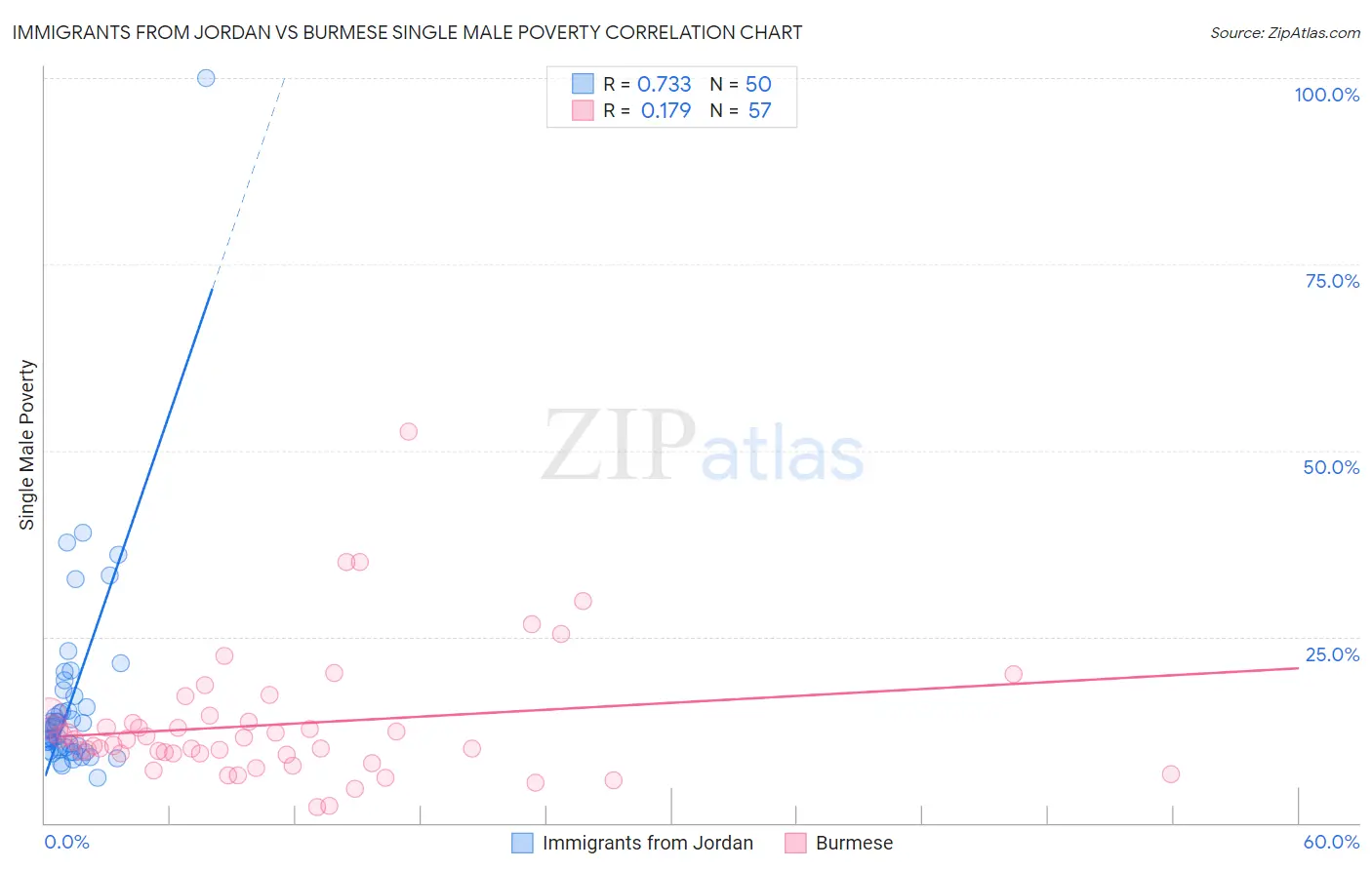 Immigrants from Jordan vs Burmese Single Male Poverty