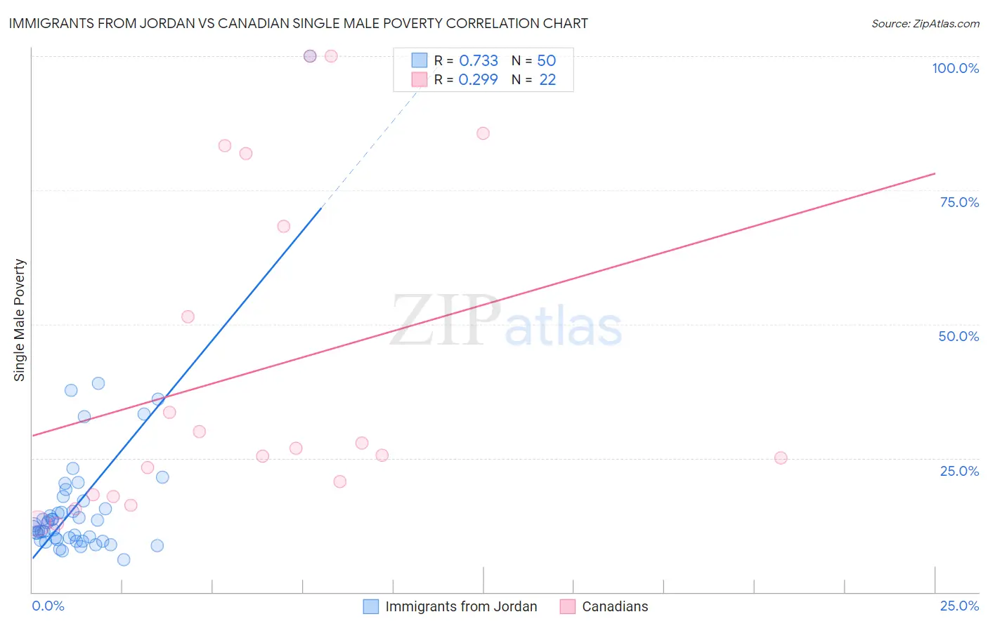 Immigrants from Jordan vs Canadian Single Male Poverty