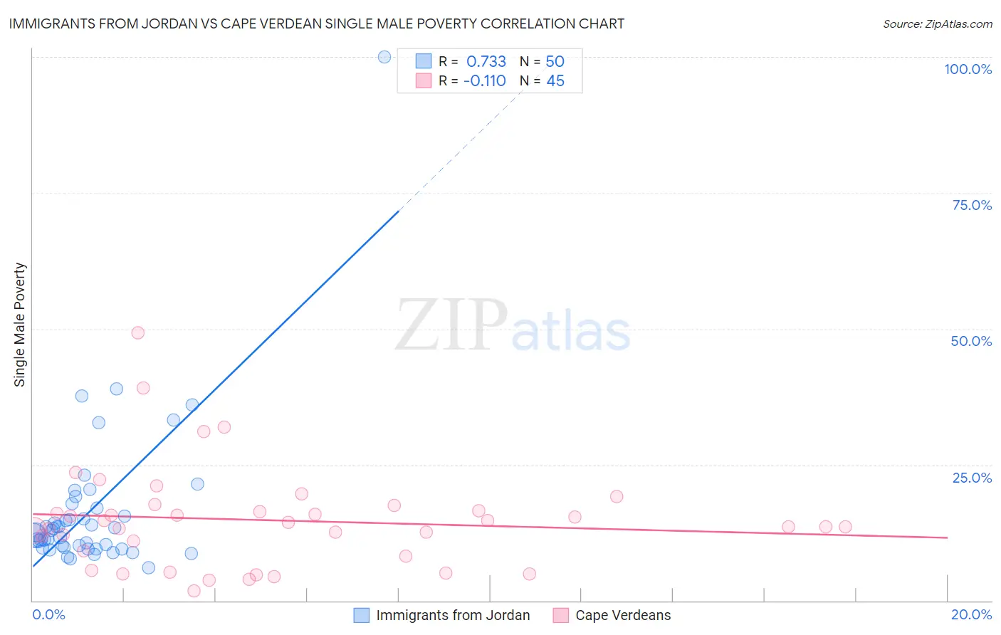Immigrants from Jordan vs Cape Verdean Single Male Poverty