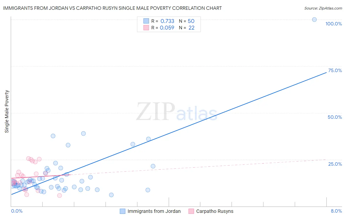 Immigrants from Jordan vs Carpatho Rusyn Single Male Poverty