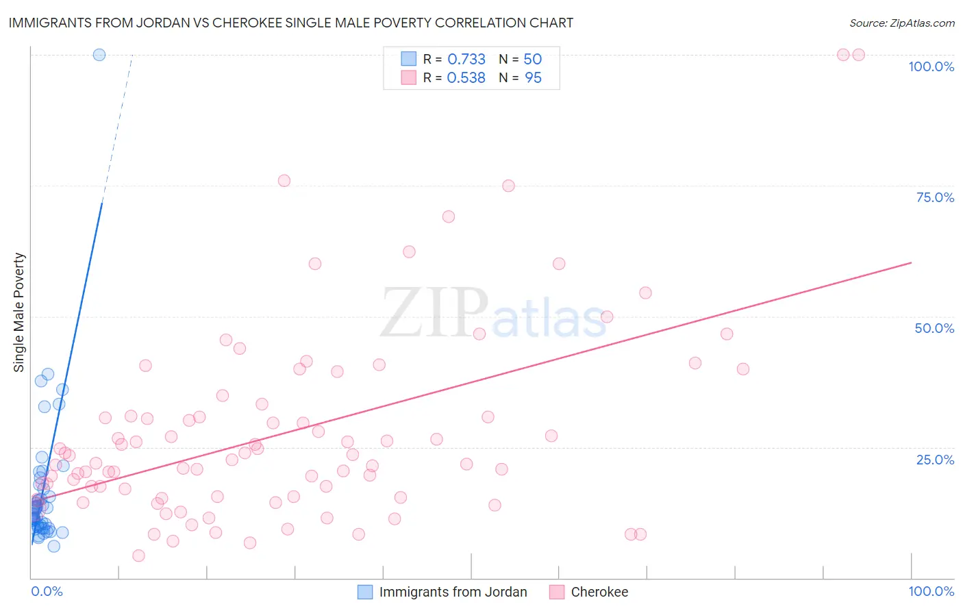 Immigrants from Jordan vs Cherokee Single Male Poverty