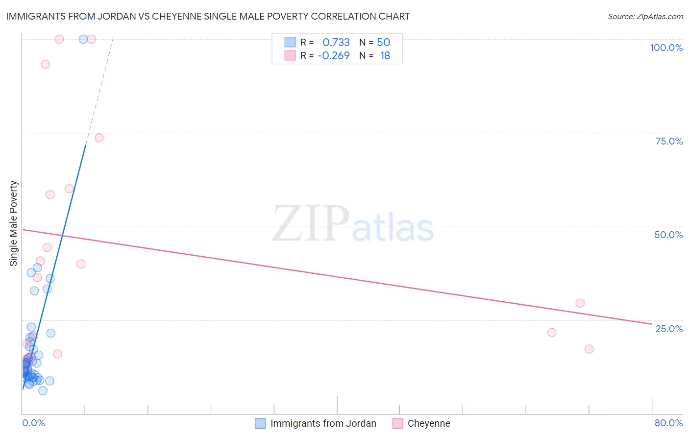Immigrants from Jordan vs Cheyenne Single Male Poverty