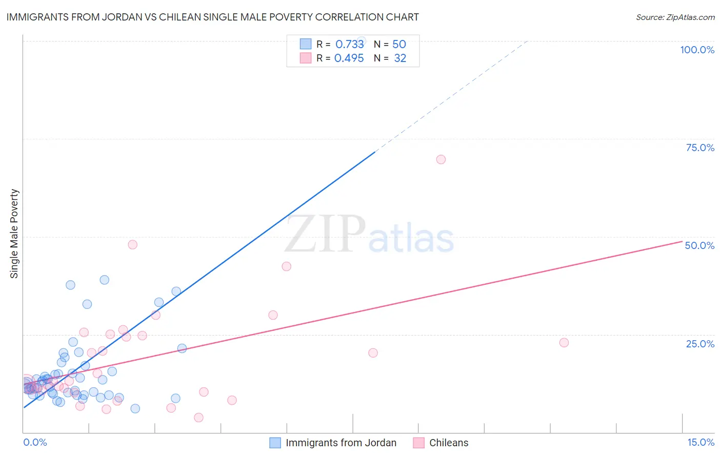 Immigrants from Jordan vs Chilean Single Male Poverty