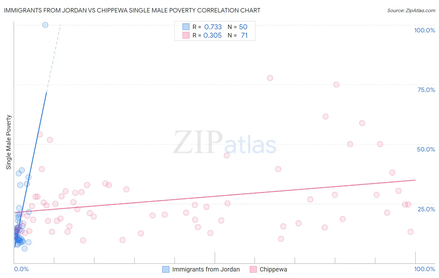 Immigrants from Jordan vs Chippewa Single Male Poverty