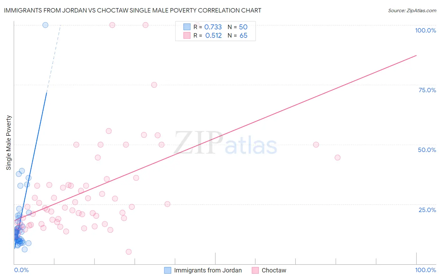 Immigrants from Jordan vs Choctaw Single Male Poverty