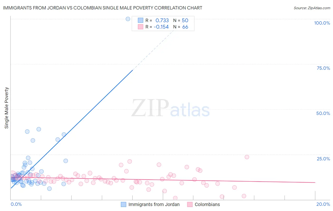 Immigrants from Jordan vs Colombian Single Male Poverty