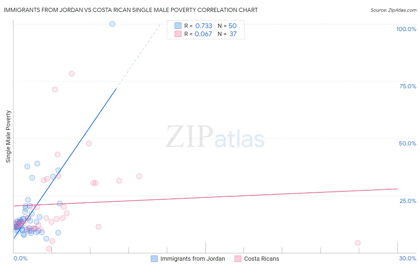 Immigrants from Jordan vs Costa Rican Single Male Poverty