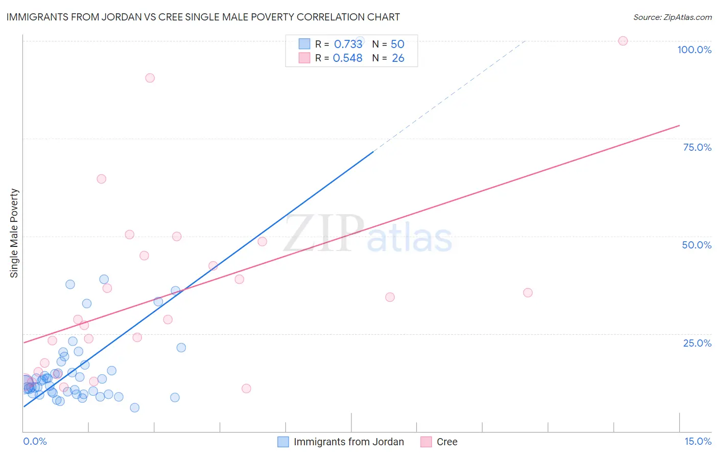 Immigrants from Jordan vs Cree Single Male Poverty