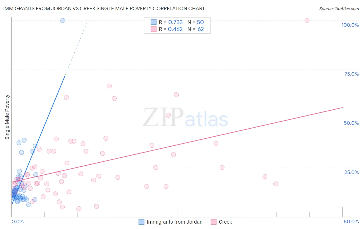 Immigrants from Jordan vs Creek Single Male Poverty