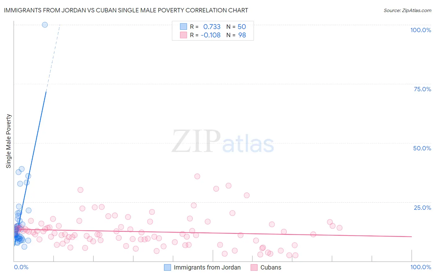 Immigrants from Jordan vs Cuban Single Male Poverty