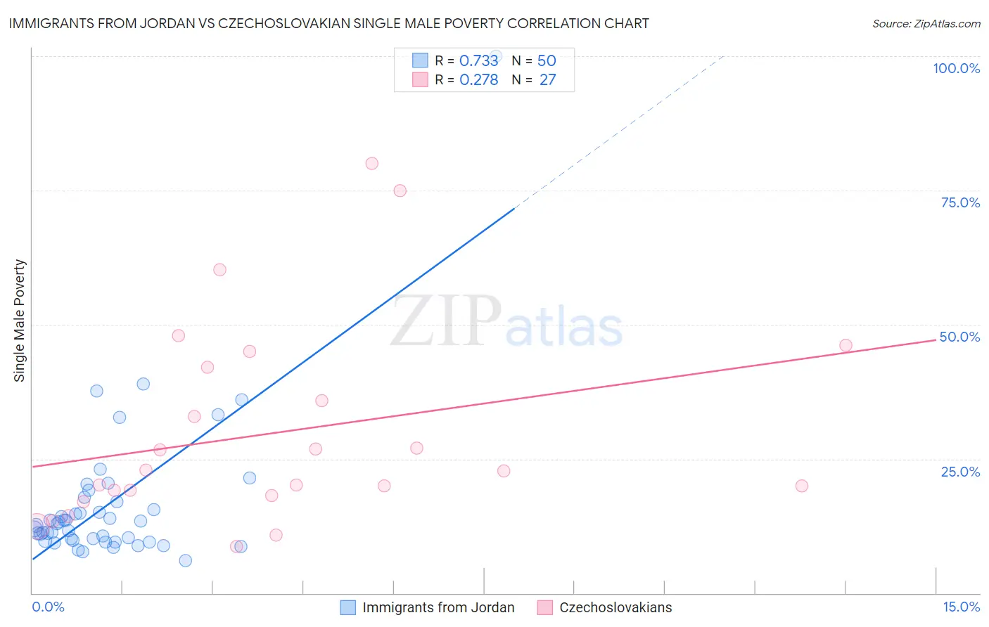 Immigrants from Jordan vs Czechoslovakian Single Male Poverty