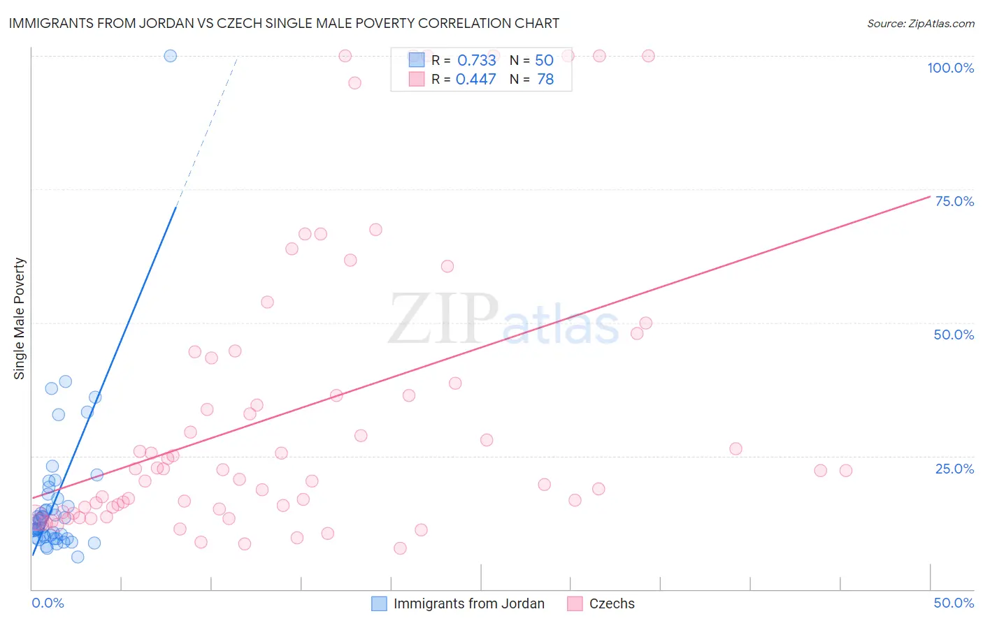 Immigrants from Jordan vs Czech Single Male Poverty