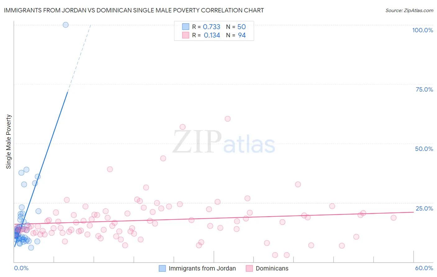 Immigrants from Jordan vs Dominican Single Male Poverty